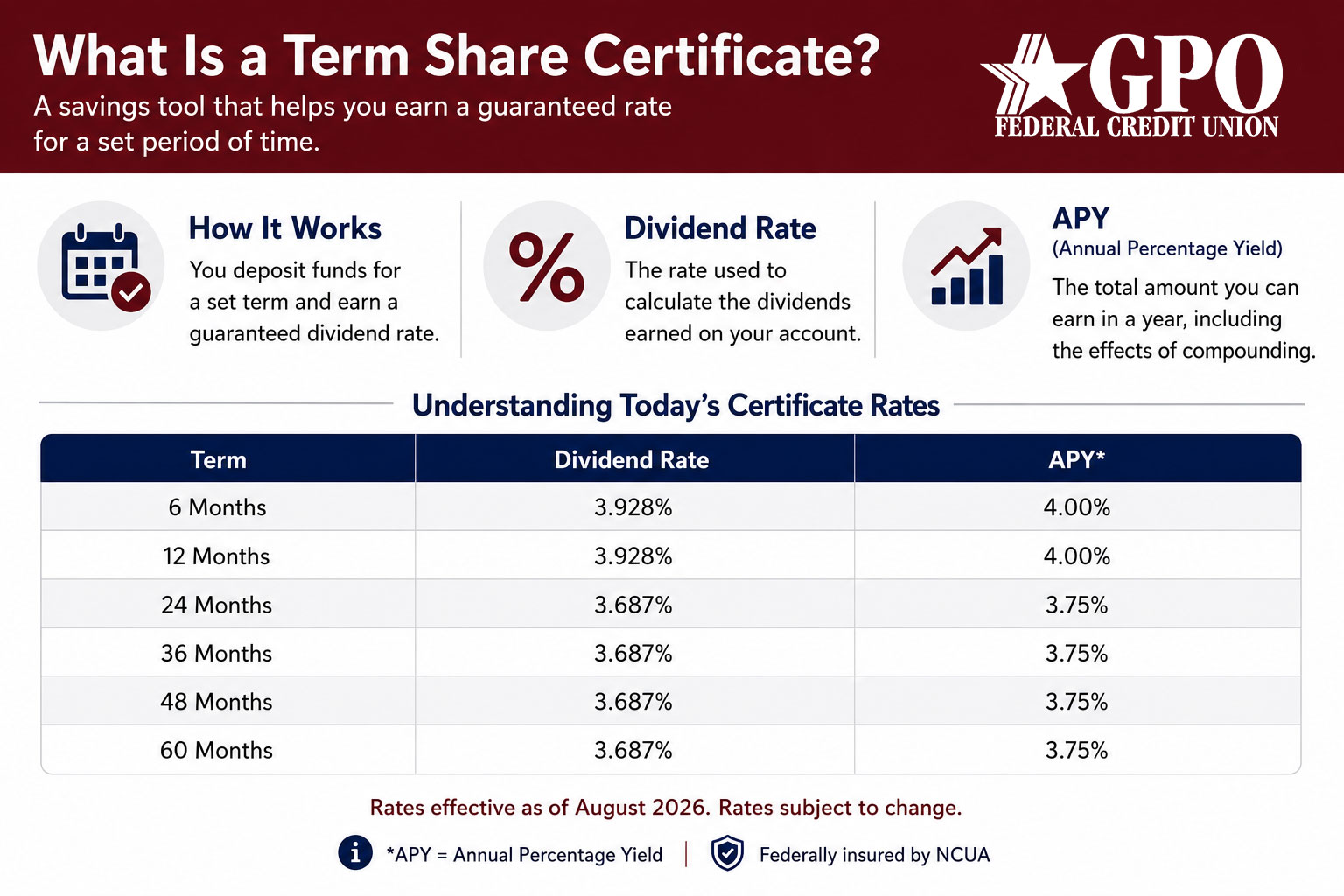 GPO Term Share Certificate